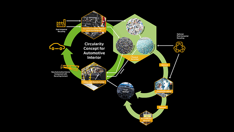 Circularity Concept for Automotive Interior