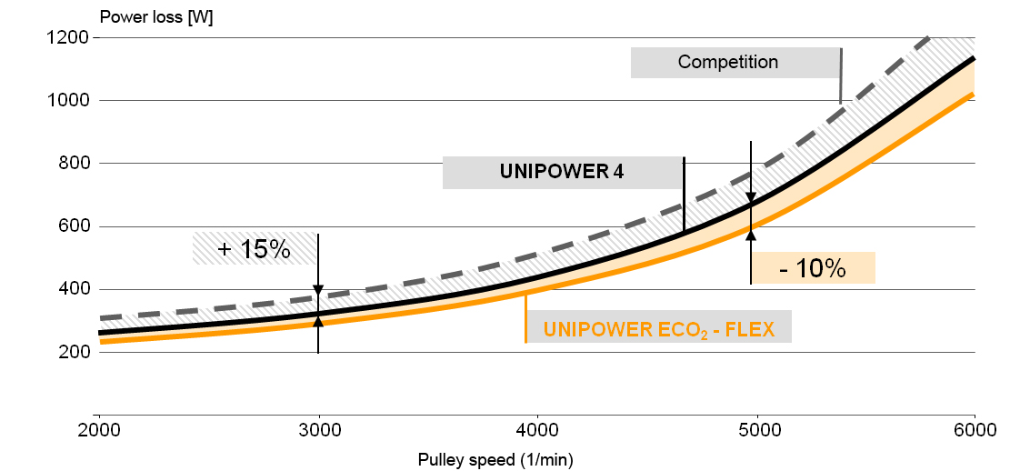 Graph CONTI® UNIPOWER ECO2-FLEX